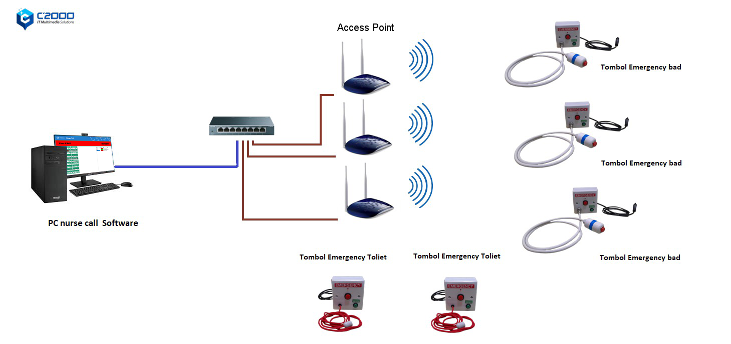 Diagram Topologi Nurse Call System C2000 Rumah Sakit