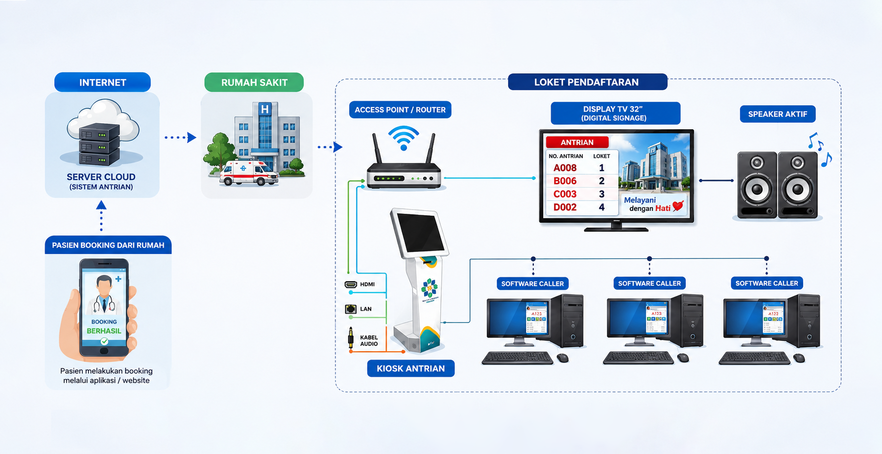 Topologi Sistem & Alur Antrian Online Q-Mobile C2000